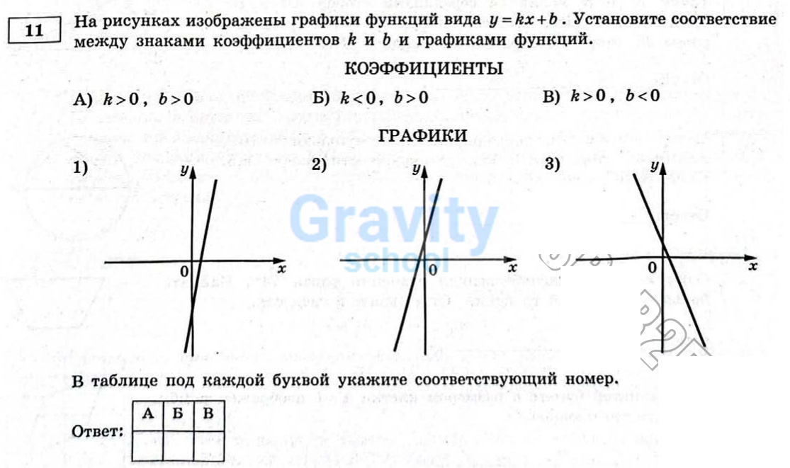 Установите соответствие между знаками коэффициентов и графиками (19)