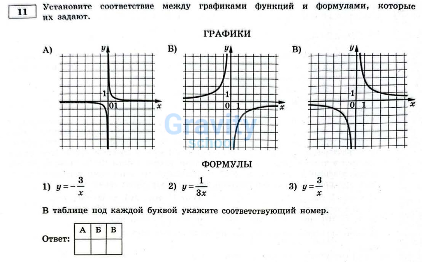 Установите соответствие между графиками функций и формулами, которые их задают (28)