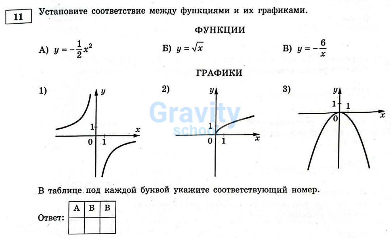 Установите соответствие между графиками и их функциями (4)
