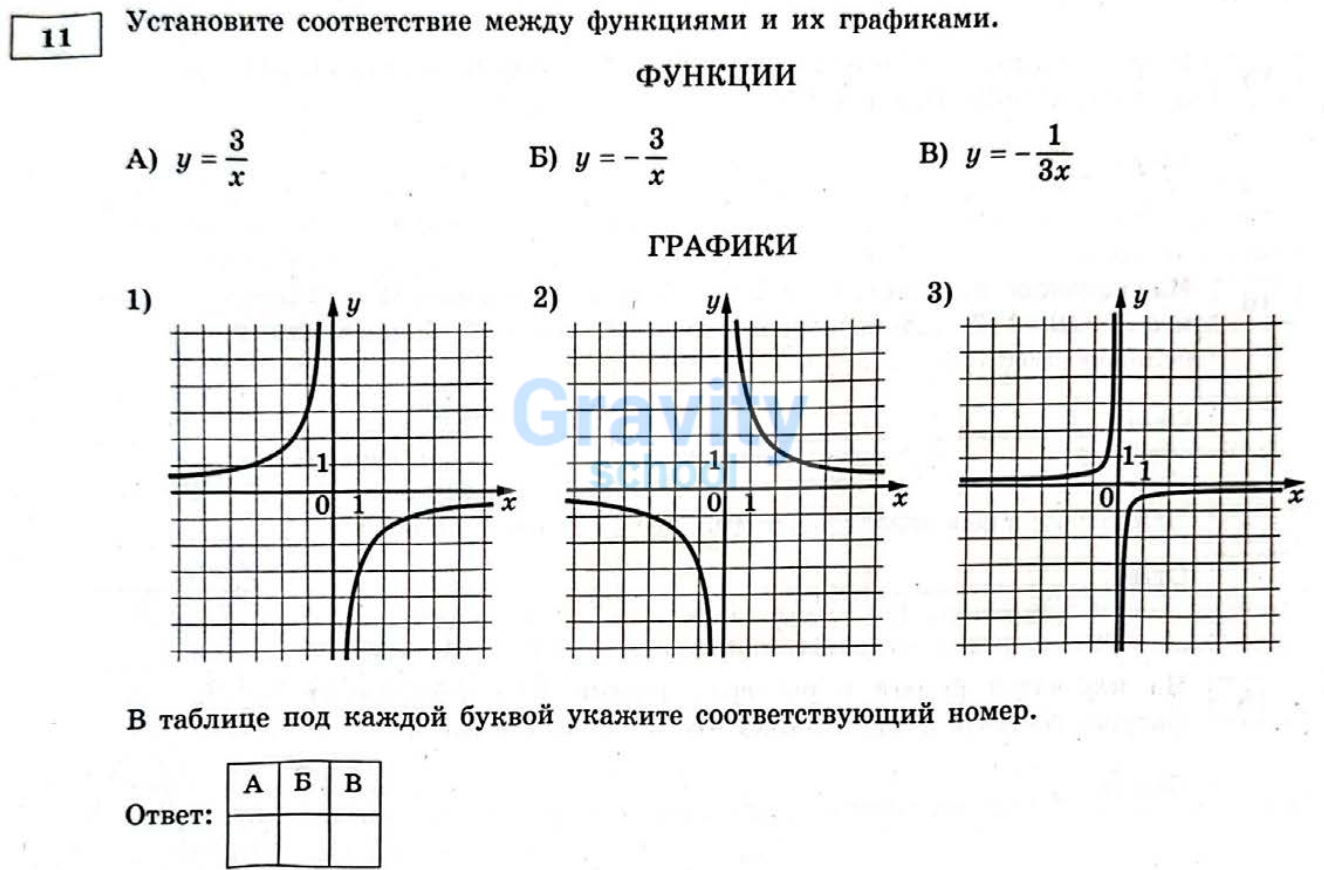 Установите соответствие между функциями и графиками (6)