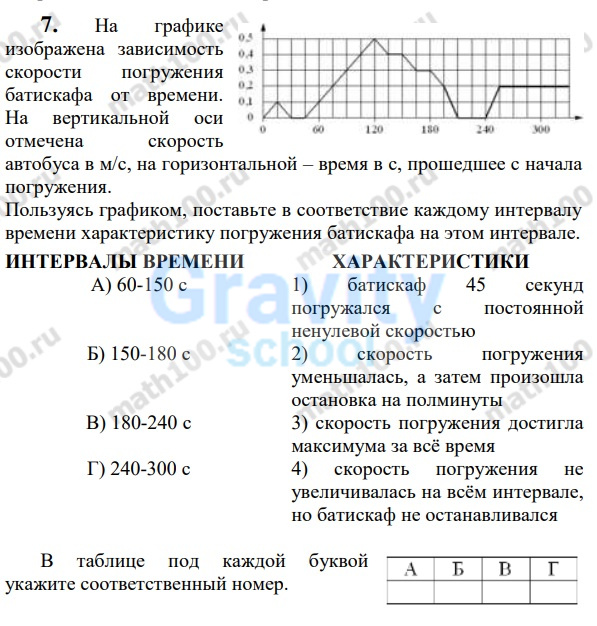 На графике изображена зависимость скорости (42)