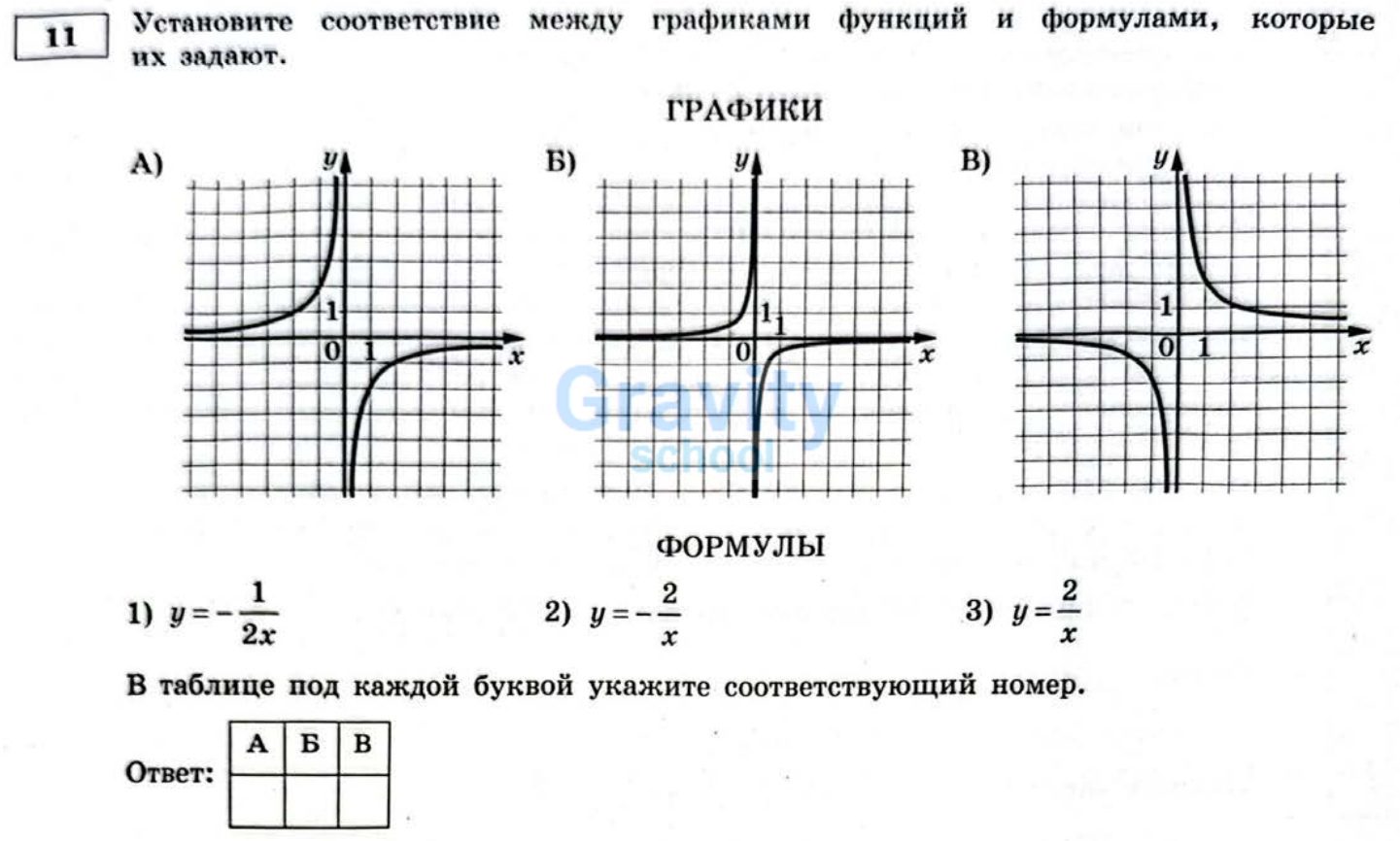 Установите соответствие между графиками функций и формулами, которые их задают (27)