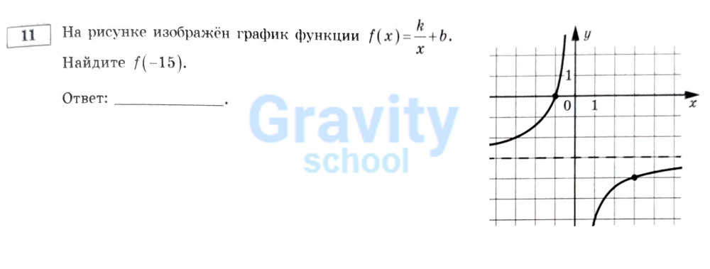 На рисунке изображён график функции (3)