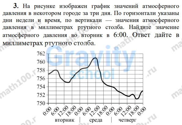 На рисунке изображен график значений атмосферного давления (42)