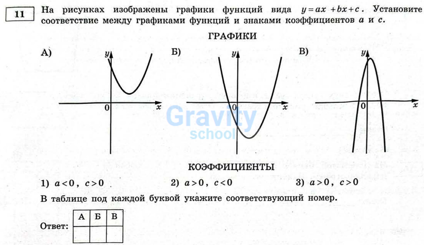 Установите соответствие между графиками функций (21)