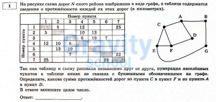 На рисунке схема дорог N-ского района (7)