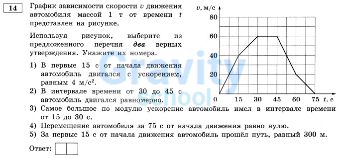 График зависимости скорости движения автомобиля