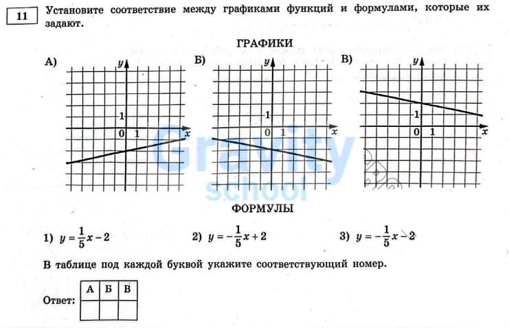 Установите соответствие между графиками функций (2)