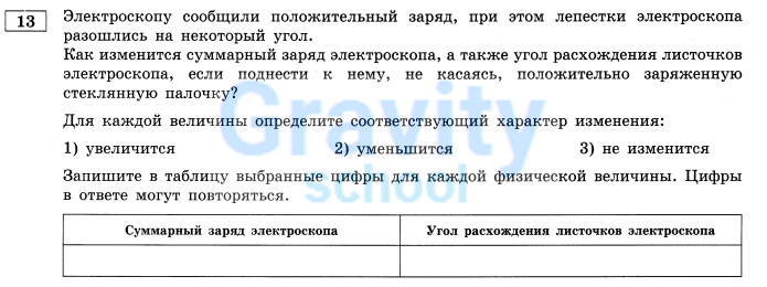 Электроскопу сообщили положительный заряд