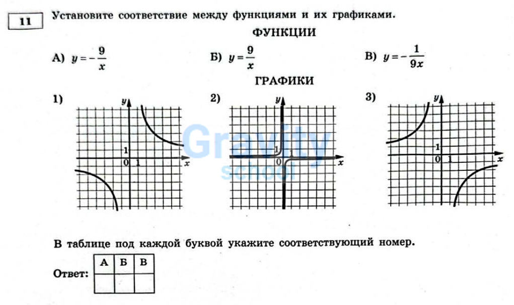 Установите соответствие между графиками и функциями (16)