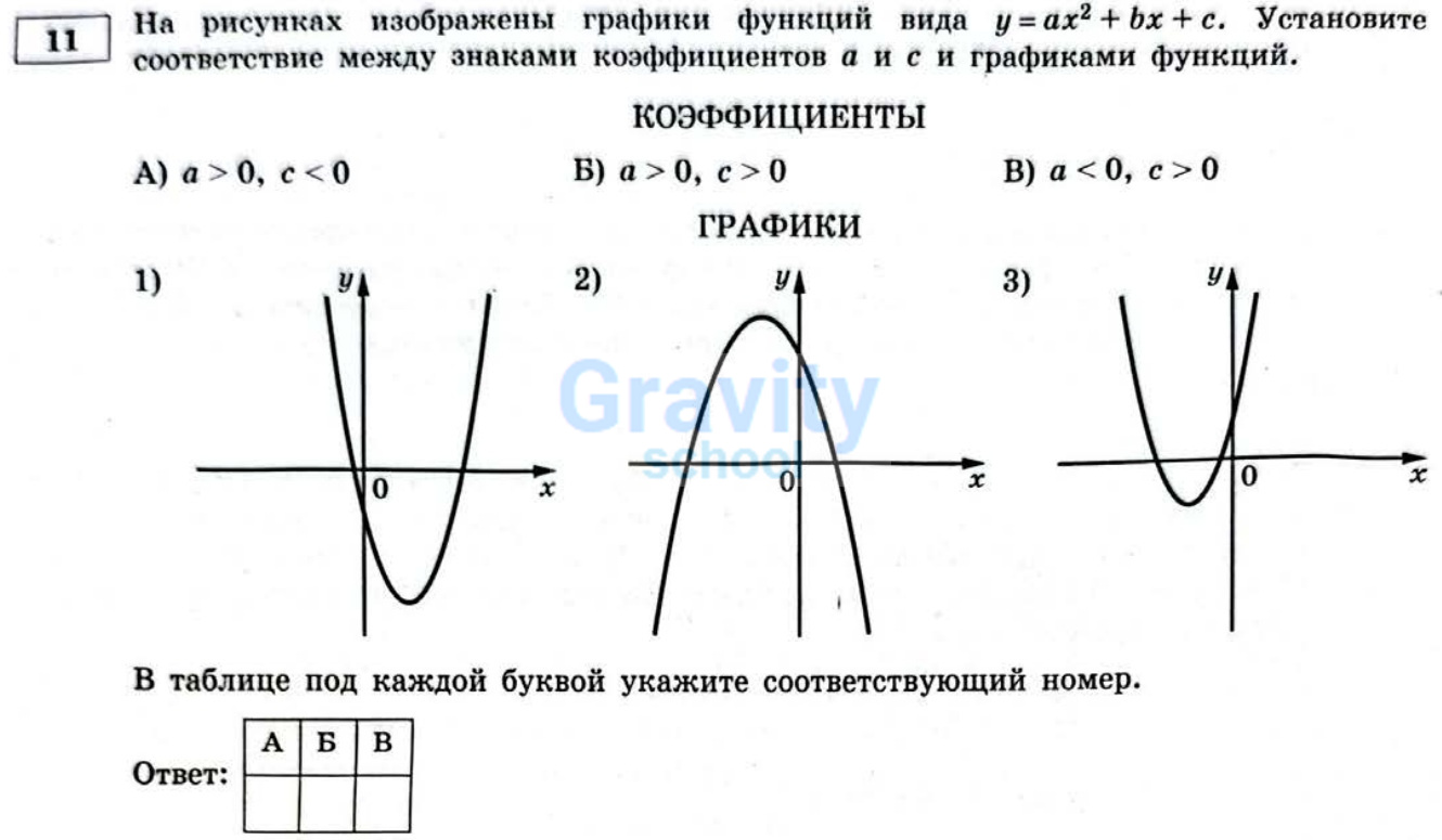 Установите соответствие между знаками коэффициентов а и с и графиками функций (34)