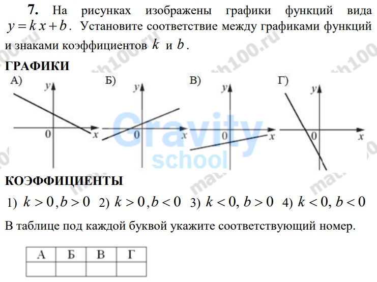 На рисунках изображены графики функций вида y=kx+b (41)