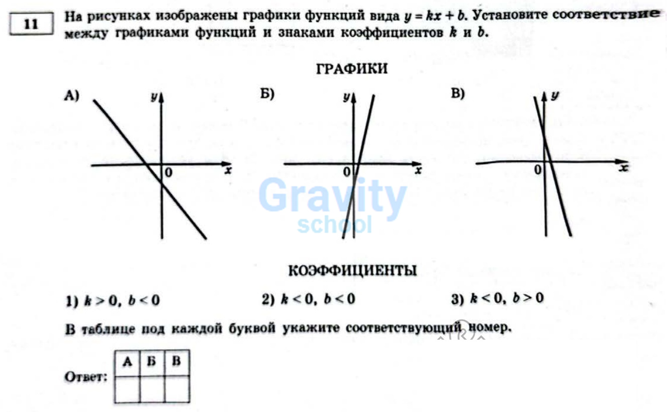 Установите соответствие между графиками функций и знаками коэффициентов (7)