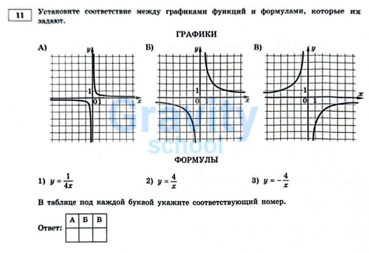 Установите соответствие между графиками функции (5)