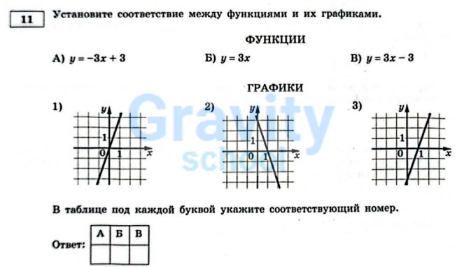 Установите соответствие между функциями и их графиками