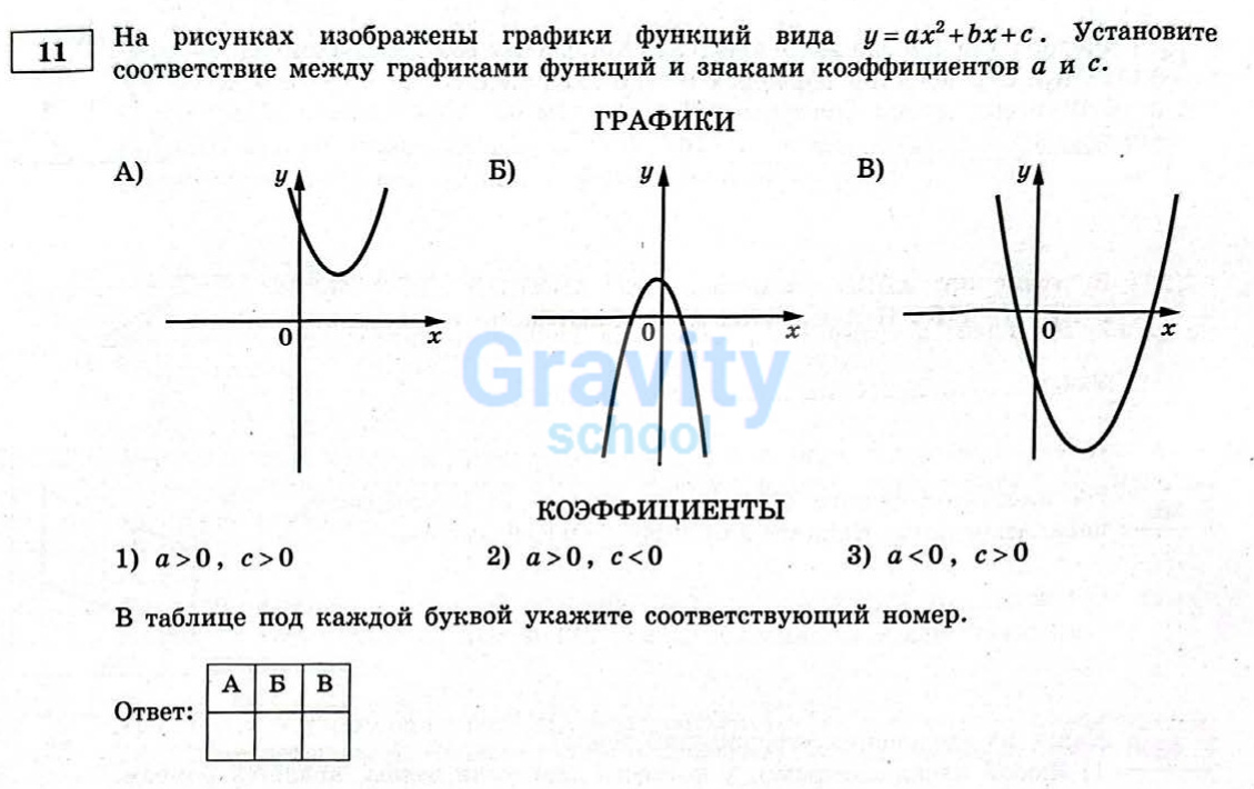 Установите соответствие между графиками функций и знаками коэффициентов (12)