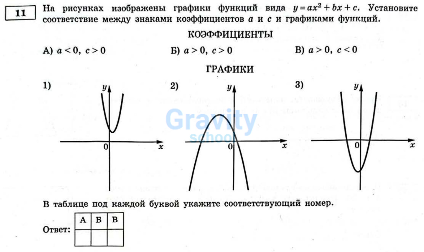 Установите соответствие между знаками коэффициентов а и с и графиками функций (33)